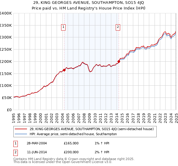 29, KING GEORGES AVENUE, SOUTHAMPTON, SO15 4JQ: Price paid vs HM Land Registry's House Price Index