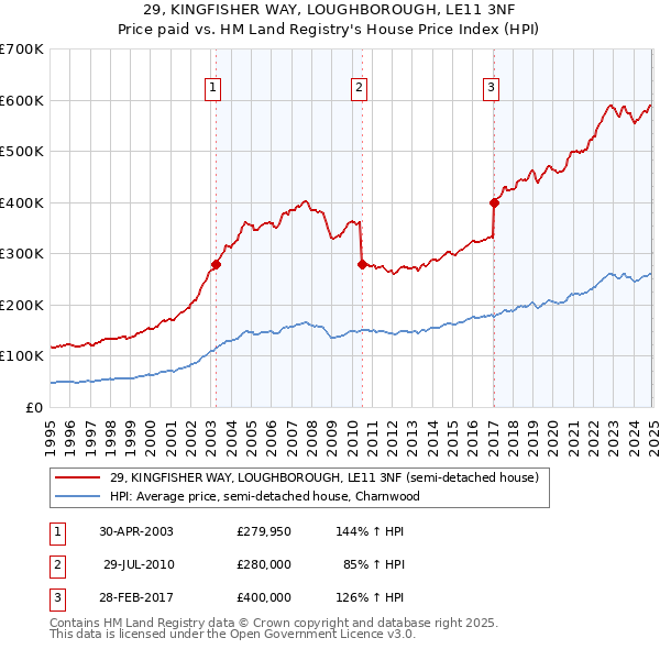 29, KINGFISHER WAY, LOUGHBOROUGH, LE11 3NF: Price paid vs HM Land Registry's House Price Index