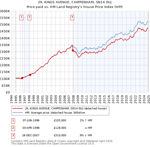 29, KINGS AVENUE, CHIPPENHAM, SN14 0UJ: Price paid vs HM Land Registry's House Price Index