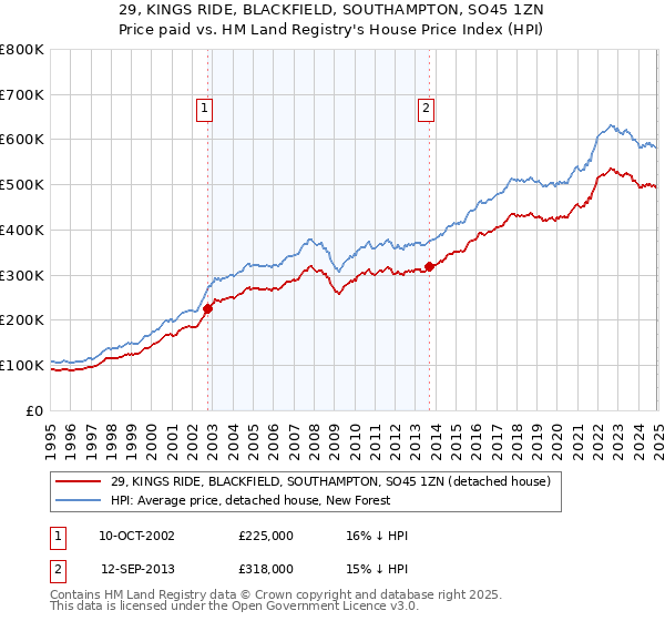 29, KINGS RIDE, BLACKFIELD, SOUTHAMPTON, SO45 1ZN: Price paid vs HM Land Registry's House Price Index