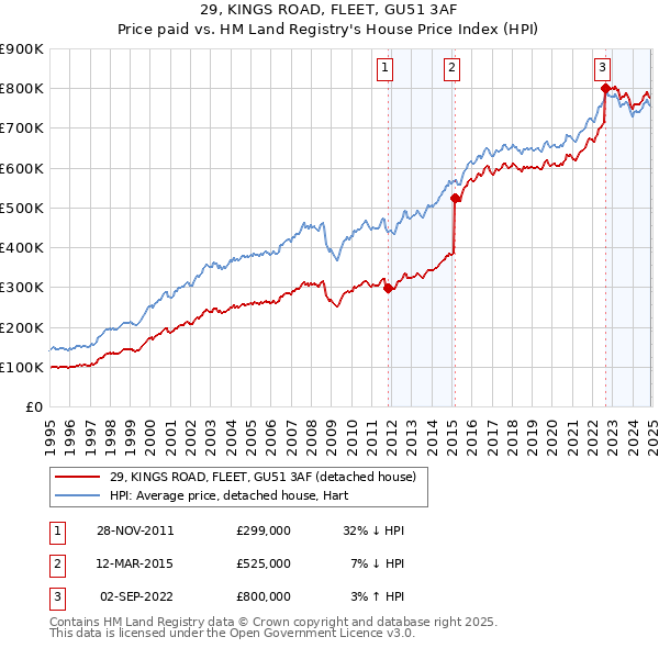 29, KINGS ROAD, FLEET, GU51 3AF: Price paid vs HM Land Registry's House Price Index