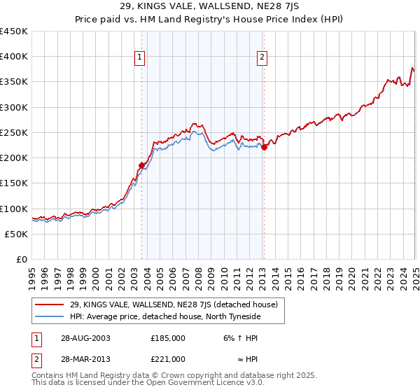 29, KINGS VALE, WALLSEND, NE28 7JS: Price paid vs HM Land Registry's House Price Index