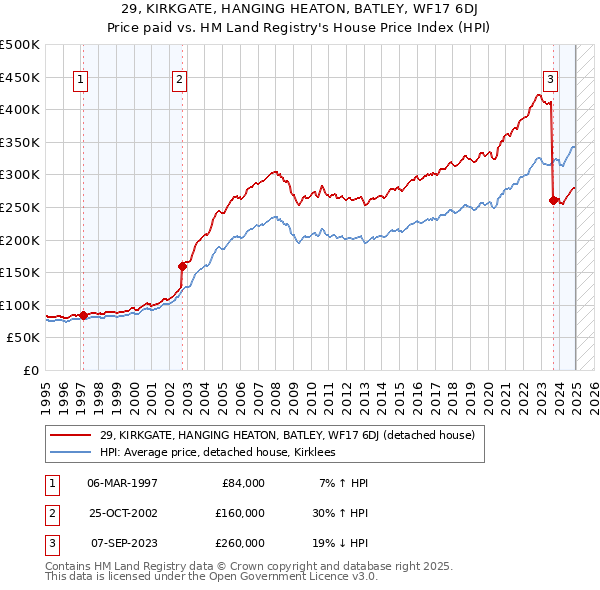29, KIRKGATE, HANGING HEATON, BATLEY, WF17 6DJ: Price paid vs HM Land Registry's House Price Index