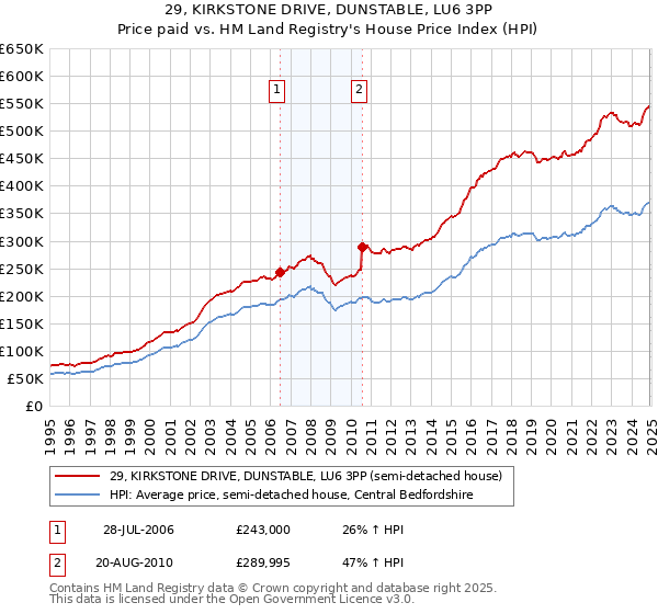 29, KIRKSTONE DRIVE, DUNSTABLE, LU6 3PP: Price paid vs HM Land Registry's House Price Index