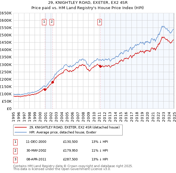 29, KNIGHTLEY ROAD, EXETER, EX2 4SR: Price paid vs HM Land Registry's House Price Index