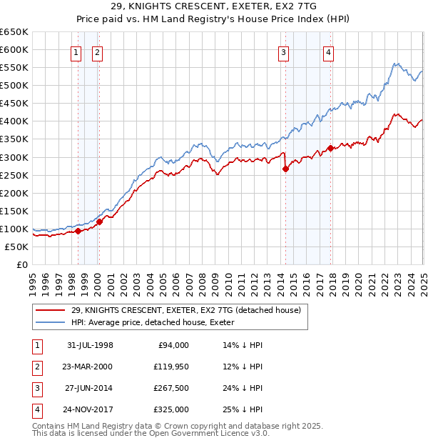 29, KNIGHTS CRESCENT, EXETER, EX2 7TG: Price paid vs HM Land Registry's House Price Index
