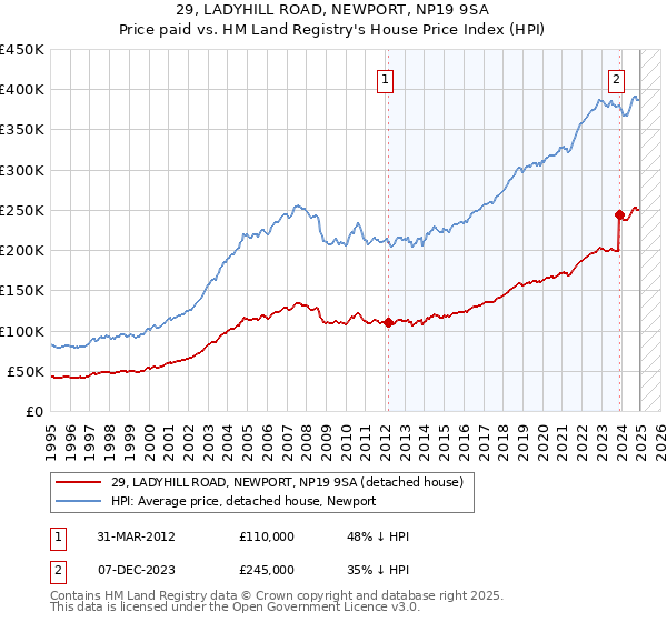 29, LADYHILL ROAD, NEWPORT, NP19 9SA: Price paid vs HM Land Registry's House Price Index