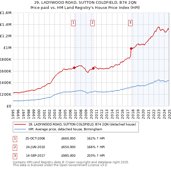 29, LADYWOOD ROAD, SUTTON COLDFIELD, B74 2QN: Price paid vs HM Land Registry's House Price Index