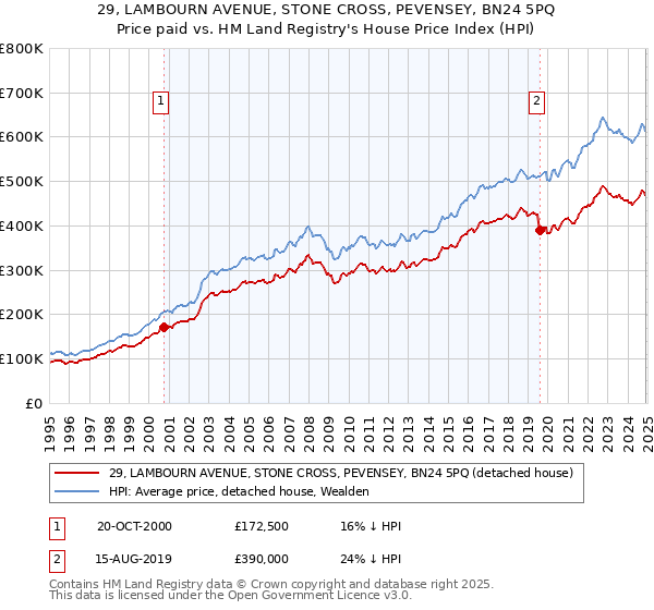 29, LAMBOURN AVENUE, STONE CROSS, PEVENSEY, BN24 5PQ: Price paid vs HM Land Registry's House Price Index