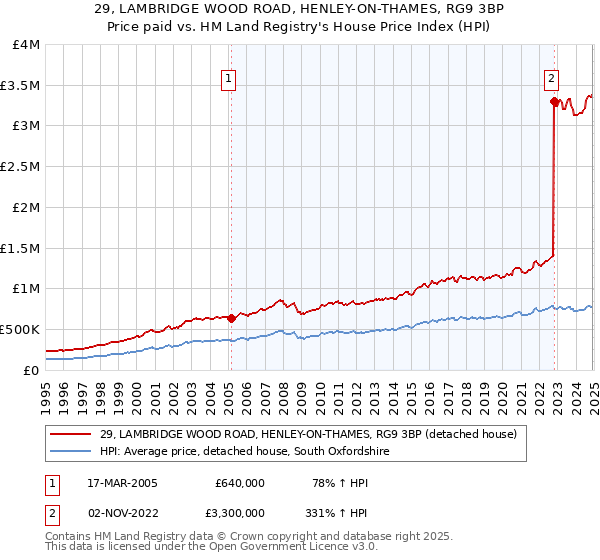 29, LAMBRIDGE WOOD ROAD, HENLEY-ON-THAMES, RG9 3BP: Price paid vs HM Land Registry's House Price Index