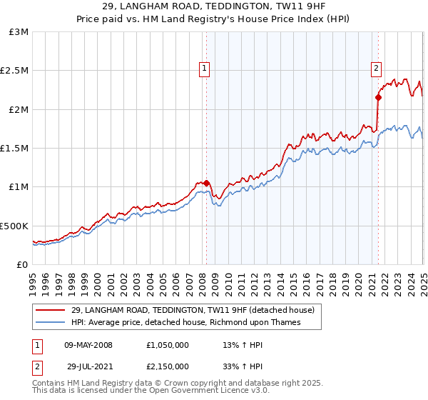 29, LANGHAM ROAD, TEDDINGTON, TW11 9HF: Price paid vs HM Land Registry's House Price Index