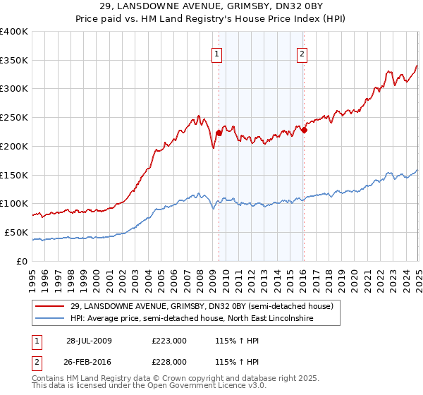 29, LANSDOWNE AVENUE, GRIMSBY, DN32 0BY: Price paid vs HM Land Registry's House Price Index