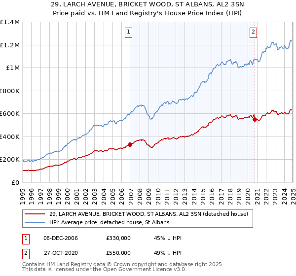 29, LARCH AVENUE, BRICKET WOOD, ST ALBANS, AL2 3SN: Price paid vs HM Land Registry's House Price Index