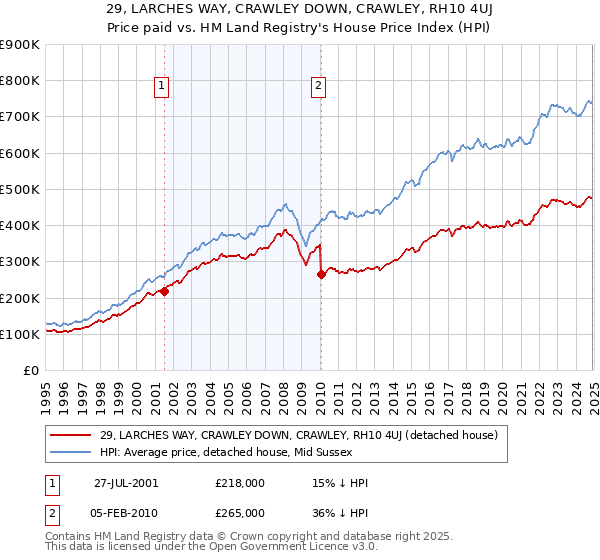 29, LARCHES WAY, CRAWLEY DOWN, CRAWLEY, RH10 4UJ: Price paid vs HM Land Registry's House Price Index