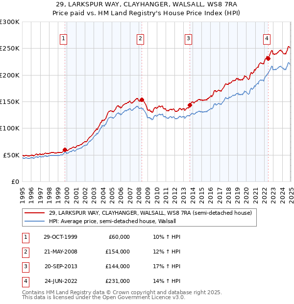 29, LARKSPUR WAY, CLAYHANGER, WALSALL, WS8 7RA: Price paid vs HM Land Registry's House Price Index