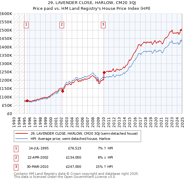 29, LAVENDER CLOSE, HARLOW, CM20 3QJ: Price paid vs HM Land Registry's House Price Index