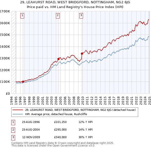 29, LEAHURST ROAD, WEST BRIDGFORD, NOTTINGHAM, NG2 6JG: Price paid vs HM Land Registry's House Price Index