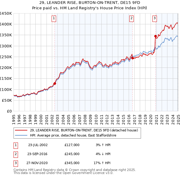 29, LEANDER RISE, BURTON-ON-TRENT, DE15 9FD: Price paid vs HM Land Registry's House Price Index
