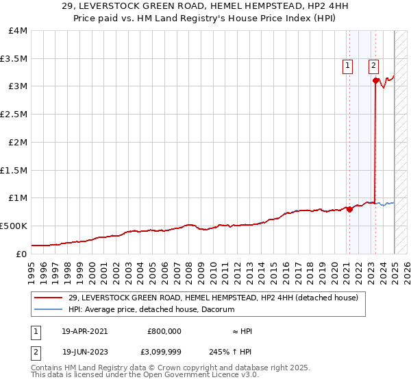 29, LEVERSTOCK GREEN ROAD, HEMEL HEMPSTEAD, HP2 4HH: Price paid vs HM Land Registry's House Price Index
