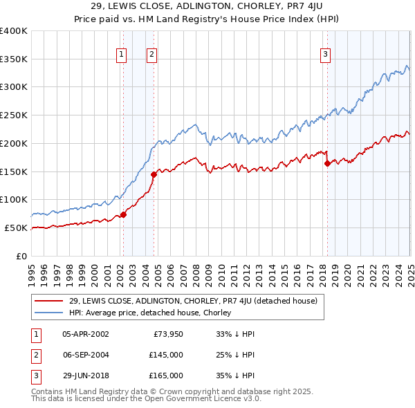 29, LEWIS CLOSE, ADLINGTON, CHORLEY, PR7 4JU: Price paid vs HM Land Registry's House Price Index
