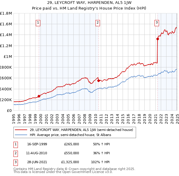 29, LEYCROFT WAY, HARPENDEN, AL5 1JW: Price paid vs HM Land Registry's House Price Index