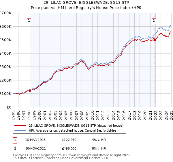 29, LILAC GROVE, BIGGLESWADE, SG18 8TP: Price paid vs HM Land Registry's House Price Index