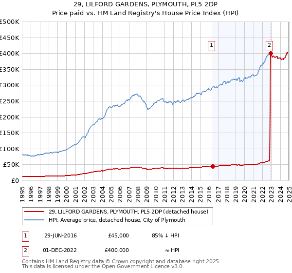 29, LILFORD GARDENS, PLYMOUTH, PL5 2DP: Price paid vs HM Land Registry's House Price Index