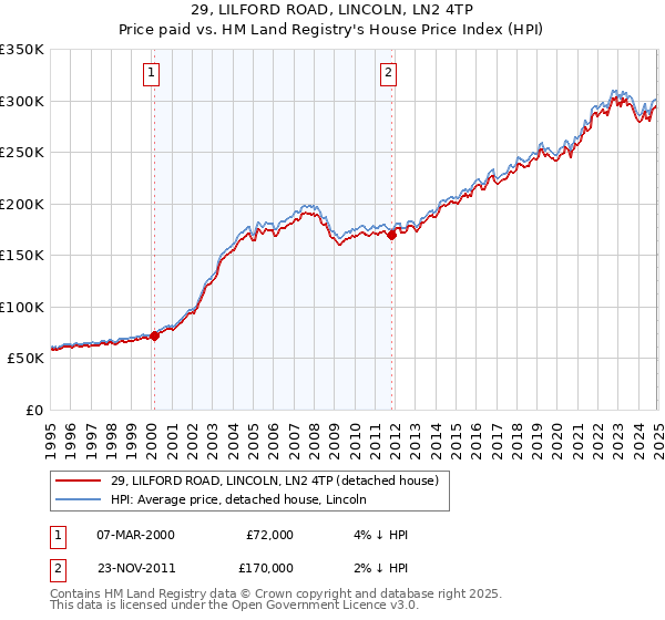 29, LILFORD ROAD, LINCOLN, LN2 4TP: Price paid vs HM Land Registry's House Price Index