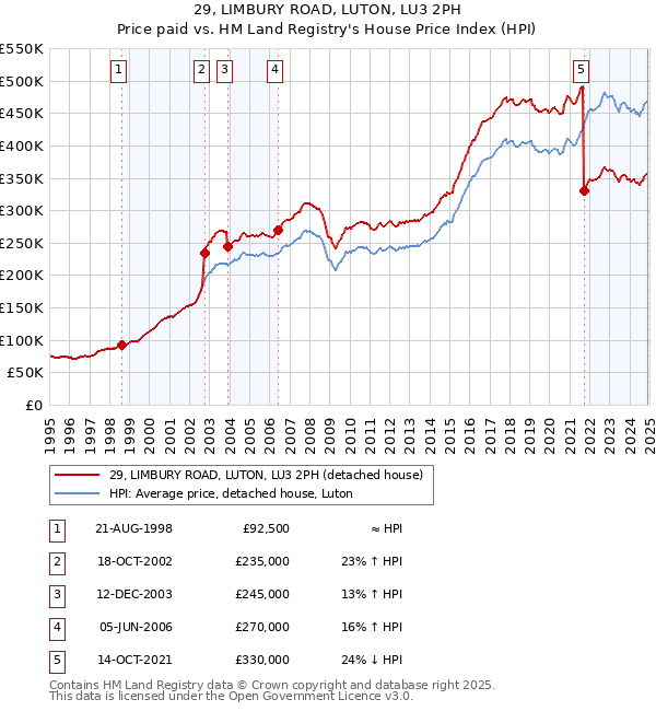 29, LIMBURY ROAD, LUTON, LU3 2PH: Price paid vs HM Land Registry's House Price Index