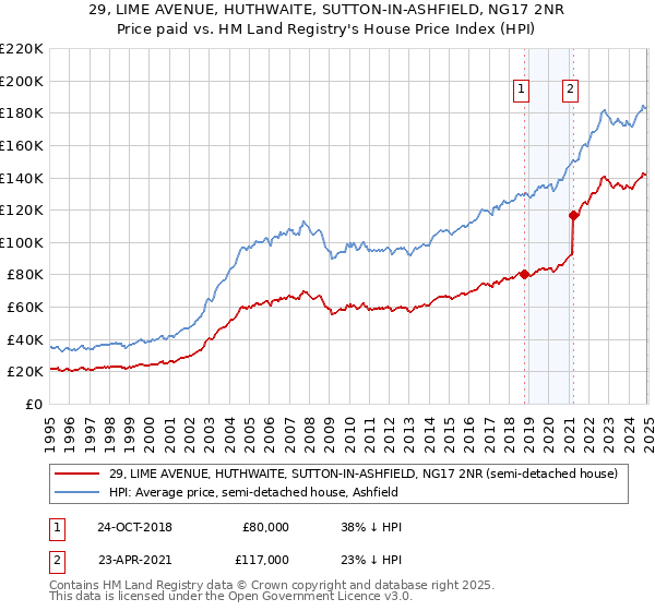 29, LIME AVENUE, HUTHWAITE, SUTTON-IN-ASHFIELD, NG17 2NR: Price paid vs HM Land Registry's House Price Index