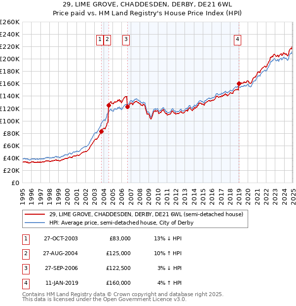 29, LIME GROVE, CHADDESDEN, DERBY, DE21 6WL: Price paid vs HM Land Registry's House Price Index