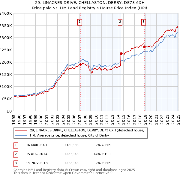 29, LINACRES DRIVE, CHELLASTON, DERBY, DE73 6XH: Price paid vs HM Land Registry's House Price Index