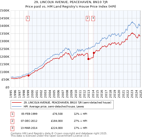 29, LINCOLN AVENUE, PEACEHAVEN, BN10 7JR: Price paid vs HM Land Registry's House Price Index