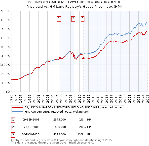 29, LINCOLN GARDENS, TWYFORD, READING, RG10 9HU: Price paid vs HM Land Registry's House Price Index