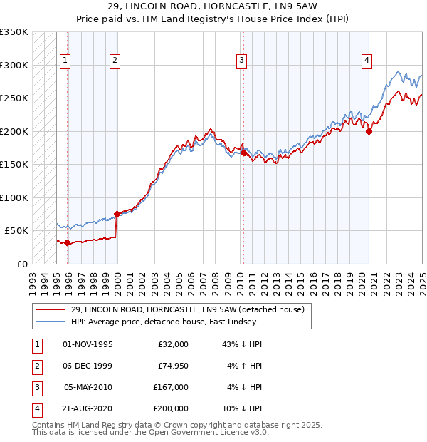 29, LINCOLN ROAD, HORNCASTLE, LN9 5AW: Price paid vs HM Land Registry's House Price Index