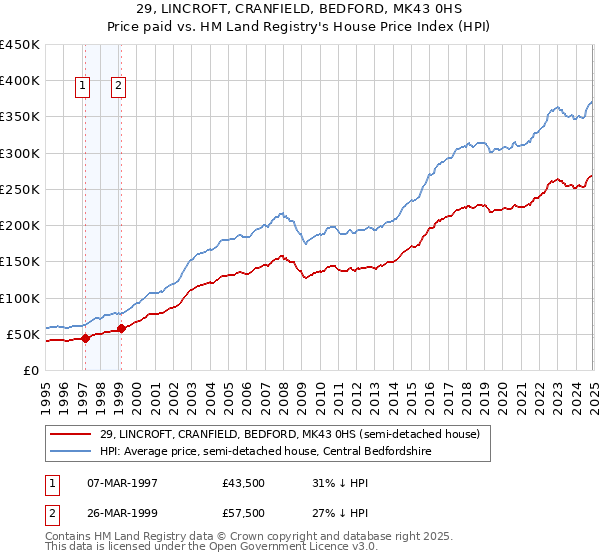 29, LINCROFT, CRANFIELD, BEDFORD, MK43 0HS: Price paid vs HM Land Registry's House Price Index