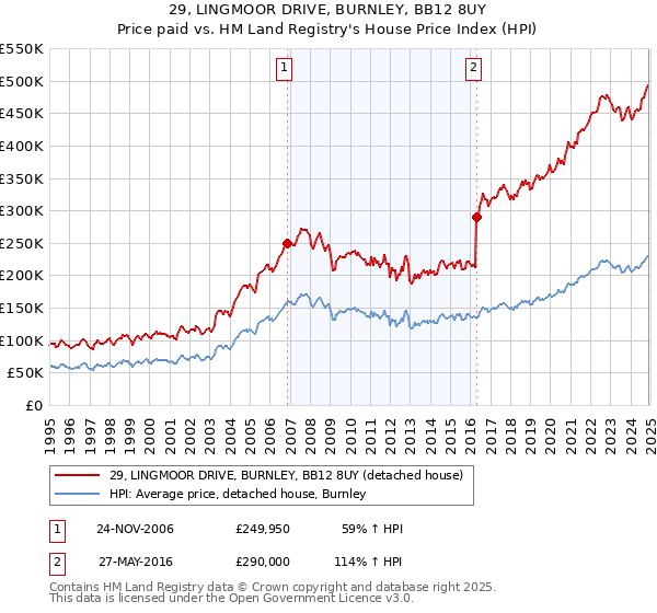 29, LINGMOOR DRIVE, BURNLEY, BB12 8UY: Price paid vs HM Land Registry's House Price Index