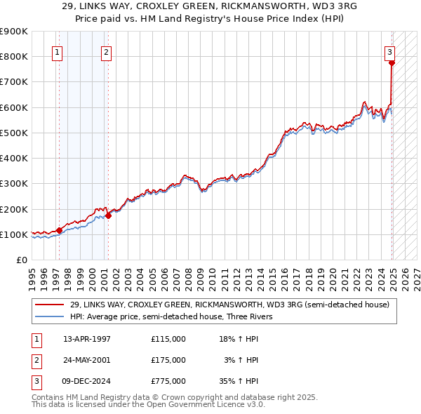29, LINKS WAY, CROXLEY GREEN, RICKMANSWORTH, WD3 3RG: Price paid vs HM Land Registry's House Price Index