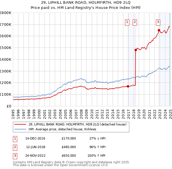 29, LIPHILL BANK ROAD, HOLMFIRTH, HD9 2LQ: Price paid vs HM Land Registry's House Price Index