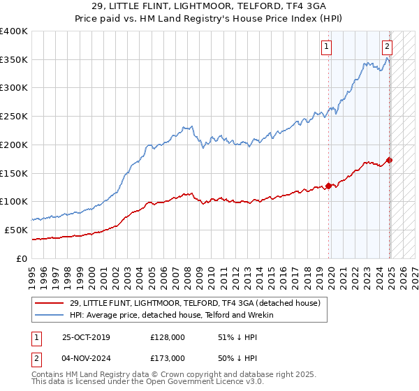 29, LITTLE FLINT, LIGHTMOOR, TELFORD, TF4 3GA: Price paid vs HM Land Registry's House Price Index