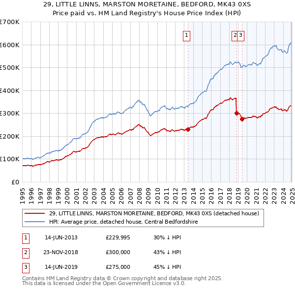 29, LITTLE LINNS, MARSTON MORETAINE, BEDFORD, MK43 0XS: Price paid vs HM Land Registry's House Price Index