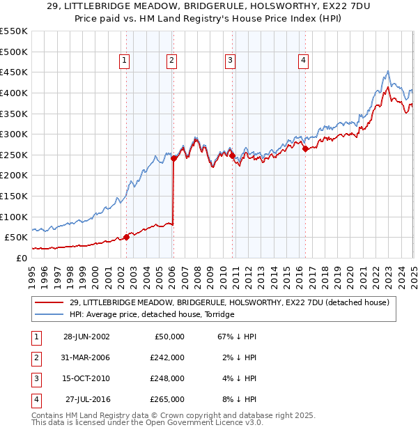 29, LITTLEBRIDGE MEADOW, BRIDGERULE, HOLSWORTHY, EX22 7DU: Price paid vs HM Land Registry's House Price Index