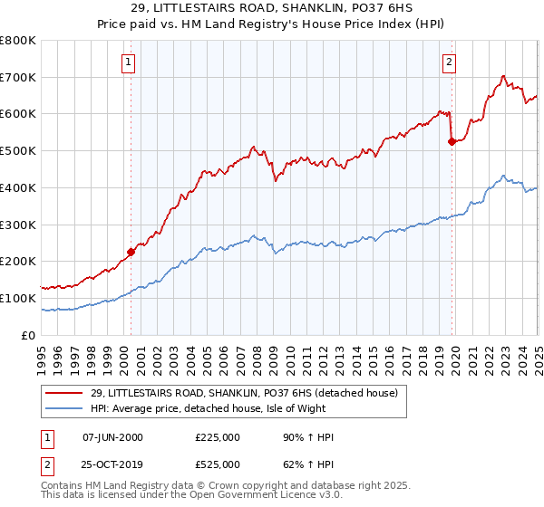 29, LITTLESTAIRS ROAD, SHANKLIN, PO37 6HS: Price paid vs HM Land Registry's House Price Index