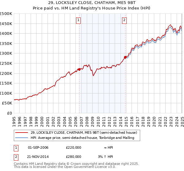 29, LOCKSLEY CLOSE, CHATHAM, ME5 9BT: Price paid vs HM Land Registry's House Price Index