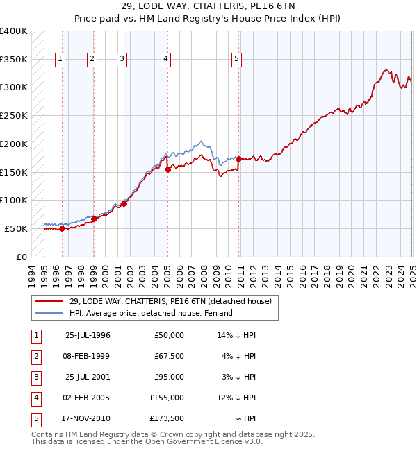 29, LODE WAY, CHATTERIS, PE16 6TN: Price paid vs HM Land Registry's House Price Index