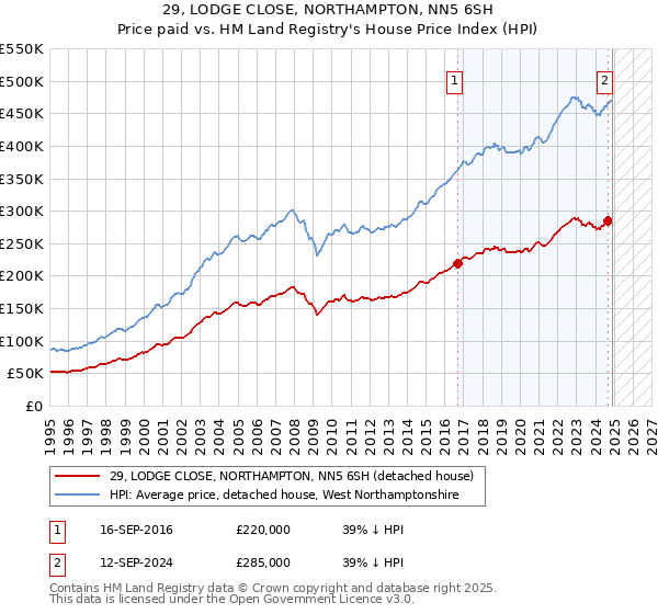 29, LODGE CLOSE, NORTHAMPTON, NN5 6SH: Price paid vs HM Land Registry's House Price Index