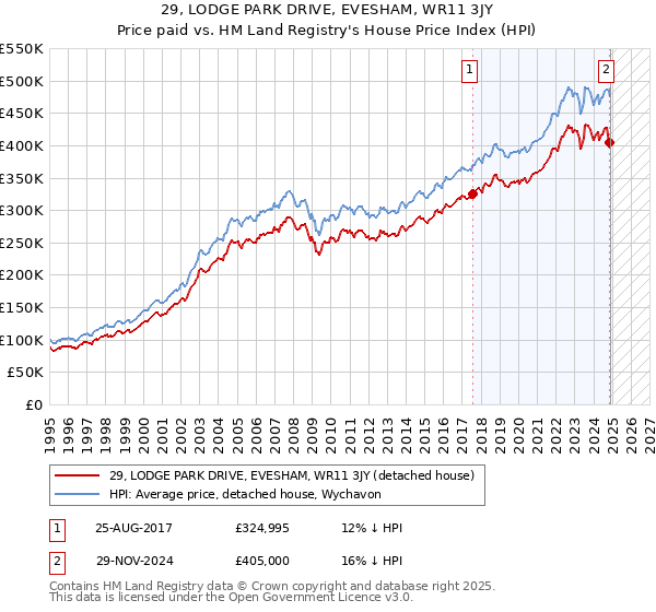 29, LODGE PARK DRIVE, EVESHAM, WR11 3JY: Price paid vs HM Land Registry's House Price Index