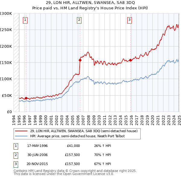 29, LON HIR, ALLTWEN, SWANSEA, SA8 3DQ: Price paid vs HM Land Registry's House Price Index