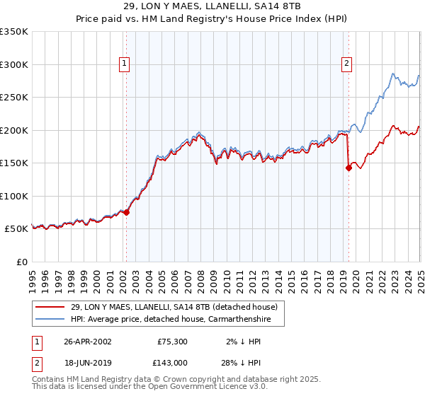 29, LON Y MAES, LLANELLI, SA14 8TB: Price paid vs HM Land Registry's House Price Index