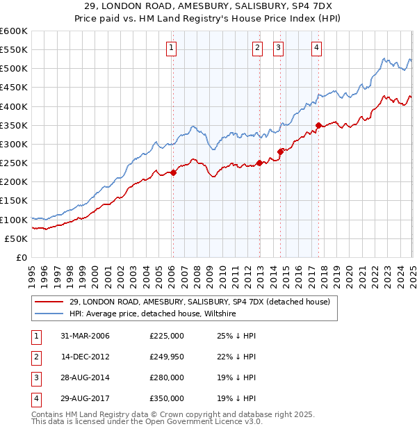 29, LONDON ROAD, AMESBURY, SALISBURY, SP4 7DX: Price paid vs HM Land Registry's House Price Index